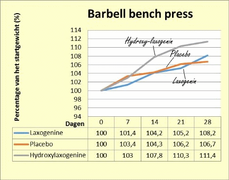 Laxogenine verlaagt vetpercentage, hydroxy-laxogenine vergroot spiermassa