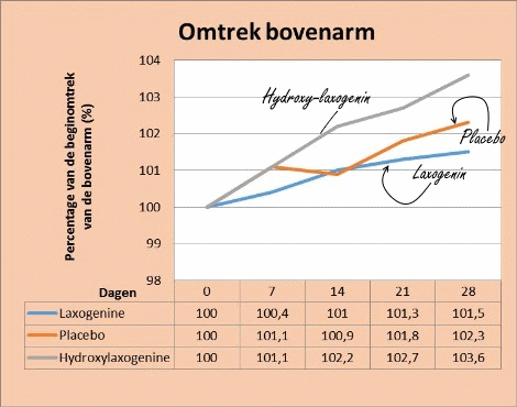 Laxogenine verlaagt vetpercentage, hydroxy-laxogenine vergroot spiermassa