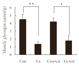 Suppletie met het aminozuur L-citrulline stelt tijdens intensieve inspanningen het moment uit dat je door uitputting moet ophouden. Dat blijkt uit een dierstudie die onderzoekers van de University of Tsukuba hebben gepubliceerd in de Journal of Nutritional Science and Vitaminology.