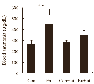 Suppletie met het aminozuur L-citrulline stelt tijdens intensieve inspanningen het moment uit dat je door uitputting moet ophouden. Dat blijkt uit een dierstudie die onderzoekers van de University of Tsukuba hebben gepubliceerd in de Journal of Nutritional Science and Vitaminology.