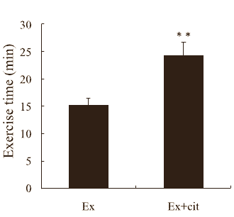 L-Citrulline versus uitputting