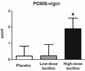 Suppletie met 1200 milligram lecithine: voel je sterker en maak je bloedvaten tegelijkertijd 10 jaar jonger
