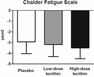 Suppletie met 1200 milligram lecithine: voel je sterker en maak je bloedvaten tegelijkertijd 10 jaar jonger