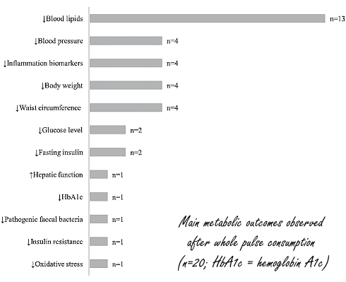 Zoveel bonen moet je dagelijks eten om gezonder te worden