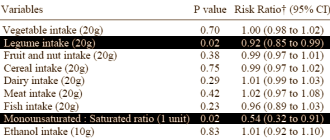 Voor ouderen zijn bonen levensverlengend. Dat ontdekte een internationale groep epidemiologen toen die 785 70-plussers 7 jaar volgden. Hoe meer bonen de ouderen dagelijks aten, hoe geringer was hun kans op overlijden.