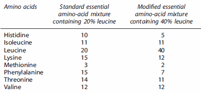 Leucine stimuleert spiergroei zonder training