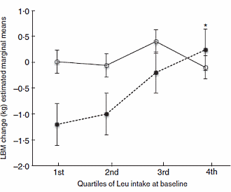 Dagelijkse inname van 7.12 gram leucine stopt spierverlies door veroudering