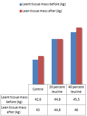 Leucine stimuleert spiergroei zonder training