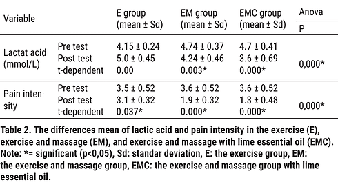 Sporters die na intensieve trainingen hun spierpijn willen verminderen en herstel willen versnellen door massage, boeken betere resultaten als ze zich laten masseren met limoenolie.