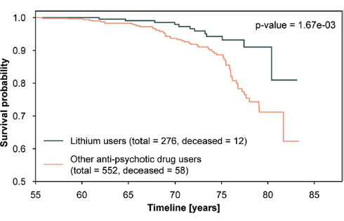 Lithium laat psychiatrisch patient langer leven