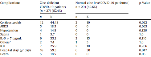 Voorkom zinktekort, voorkom (en overleef) corona