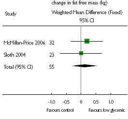 Eet zoveel je wilt, maar eet geen 'snelle' koolhydraten. Beperk je tot voedingsmiddelen met een lage glycemische index, zoals bonen en volkoren producten, en je verliest automatisch vet. Bovendien neemt je vetvrije massa toe.