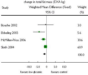 Eet zoveel je wilt, maar eet geen 'snelle' koolhydraten. Beperk je tot voedingsmiddelen met een lage glycemische index, zoals bonen en volkoren producten, en je verliest automatisch vet. Bovendien neemt je vetvrije massa toe.