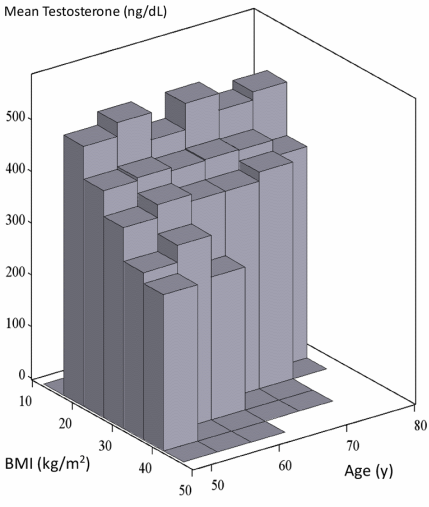 Leeftijd geen factor in testosteronspiegel vijftigplussers