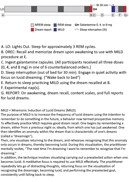 Galantamine voor lucide dromen