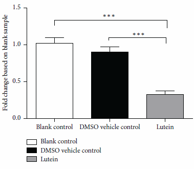 Versnelt luteïne vetverlies?