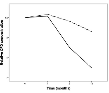 Versnelt luteïne vetverlies?