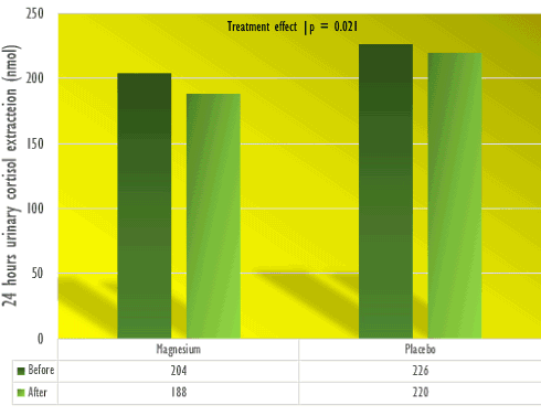 Magnesium verlaagt cortisolspiegel