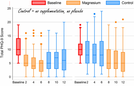 Magnesium is een antidepressivum