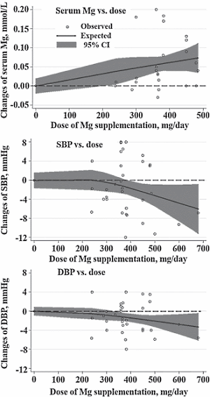Supplement met magnesium verlaagt bloeddruk