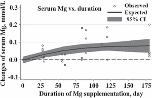 Supplement met magnesium verlaagt bloeddruk