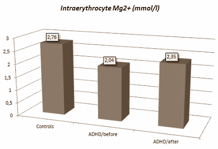 Voor iedereen met ADHD lijkt de studie, die neurologen van het Centre Hospitalier Universitaire in het Franse Nimes publiceerden in 2006, te mooi om waar te zijn. De onderzoekers konden de symptomen van ADHD in een groep kinderen fors verminderen - niet met een amfetamine-achtige stof, maar met een combinatie van magnesium en vitamine B6.