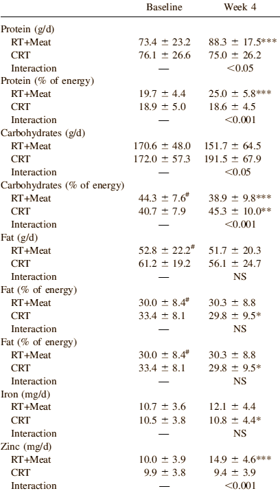 Zestigplussers die gaan trainen met gewichten worden slanker en gespierder als ze dagelijks anderhalf ons mager vlees eten. Dat ontdekten Australische bewegingswetenschappers van Deakin University.