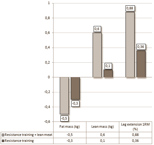 Zestigplussers die gaan trainen met gewichten worden slanker en gespierder als ze dagelijks anderhalf ons mager vlees eten. Dat ontdekten Australische bewegingswetenschappers van Deakin University.