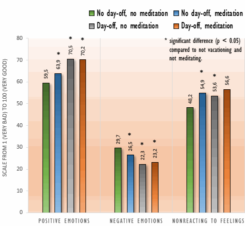 Kwartiertje mediteren ongeveer gelijk aan dagje vrij