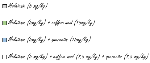 Quercetine en caffeic acid maken melatonine effectiever