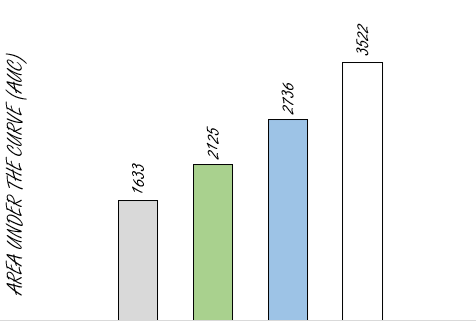 Quercetine en caffeic acid maken melatonine effectiever