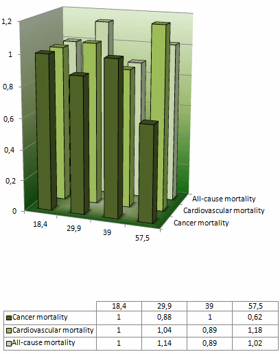 Hoe meer vitamine K [structuurformule hiernaast] je via je voeding binnenkrijgt, hoe kleiner is de kans dat je overlijdt aan een hartaanval of door kanker. Spaanse epidemiologen deden die ontdekking toen ze 7216 deelnemers 55-plussers vijf jaar volgden. Volgens de onderzoekers is het verhogen van je inname van vitamine K via voedingsmiddelen één van de slimmere dingen die je als levensverlenger kunt doen.