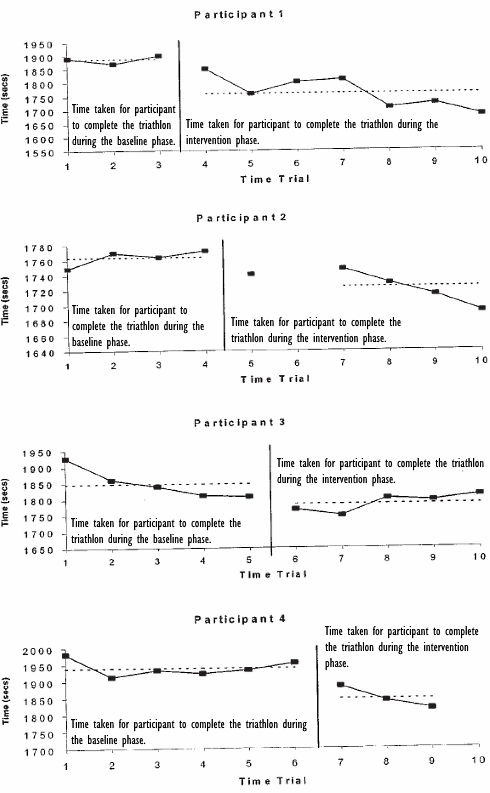 Sporter kan mentale technieken voor topprestaties aanleren in een paar uur