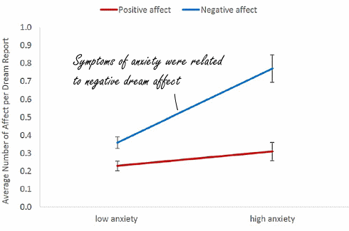 Dromen zijn graadmeter van geestelijke gezondheid