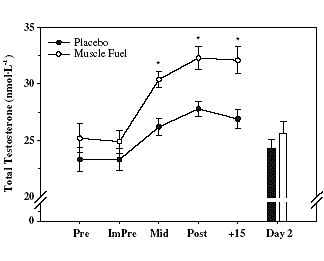 Bodybuildingsupplement Muscle Fuel werkt, zegt studie