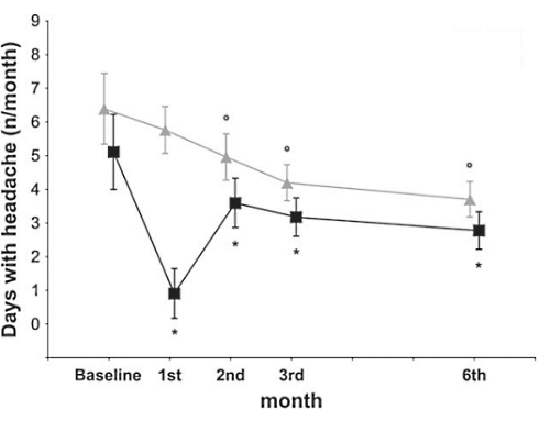 Koolhydraten mijden is migraine voorkomen