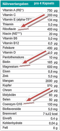 Combinatie van magnesium, vitamine B2 en co-enzym Q10 verzacht migraine