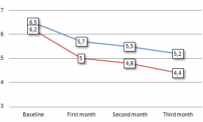 Combinatie van magnesium, vitamine B2 en co-enzym Q10 verzacht migraine