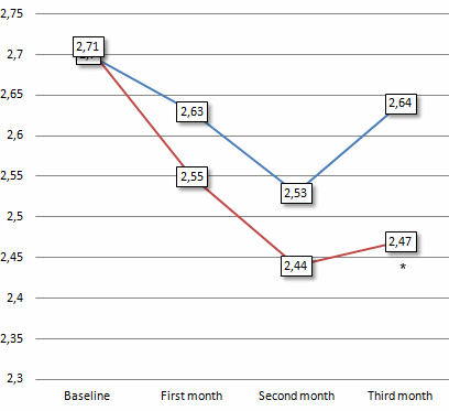 Combinatie van magnesium, vitamine B2 en co-enzym Q10 verzacht migraine