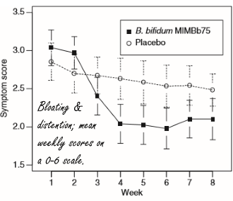 Probioticum Bifidobacterium bifidum MIMBb75 vermindert klachten bij IBS