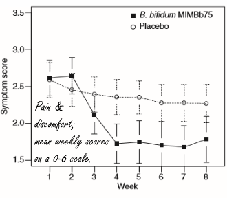 Probioticum Bifidobacterium bifidum MIMBb75 vermindert klachten bij IBS