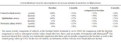 Mirtogenol, een supplement tegen glaucoom