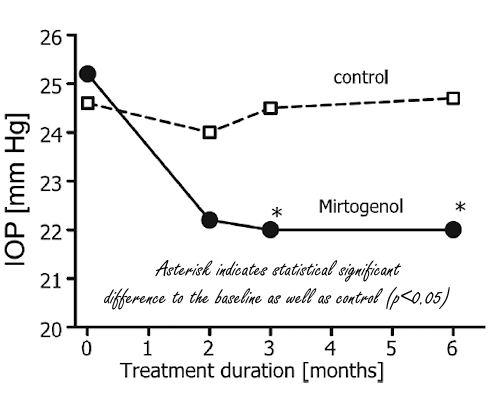 Mirtogenol, een supplement tegen glaucoom