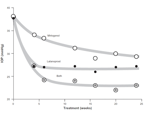 Drastische afname oogdruk door combinatie Mirtogenol en latanoprost