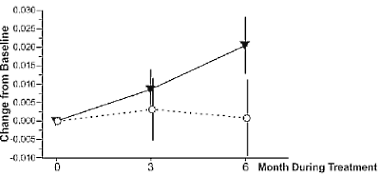 Het effect van zes maanden kuren met MK-0773