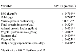 Ouderen die meer eiwit eten hebben meer spieren