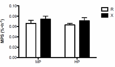 Is 35 gram eiwit per maaltijd echt optimaal voor spiergroei?