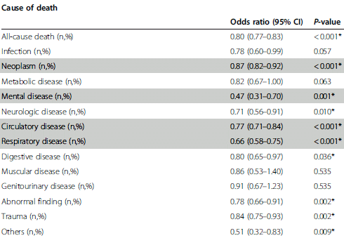 Een middel dat de kans op bijna alle soorten sterfte vermindert