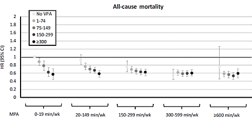 Gezamenlijk verlengen intensieve beweging en matig-intensieve beweging de levensduur