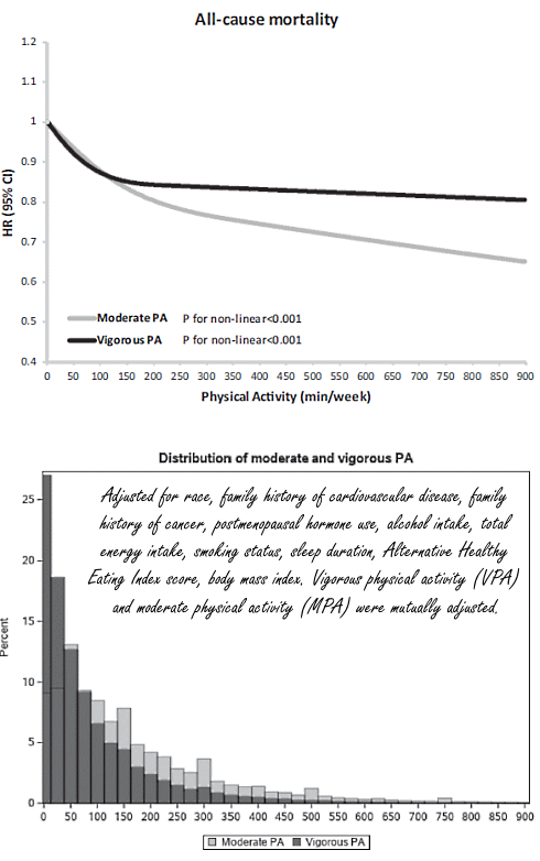 Gezamenlijk verlengen intensieve beweging en matig-intensieve beweging de levensduur